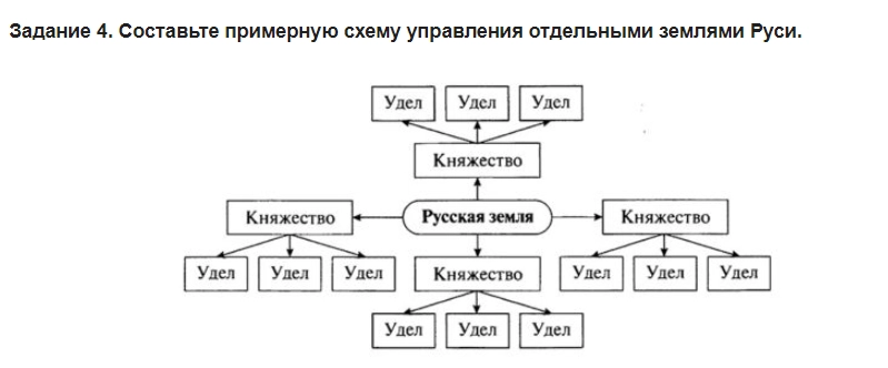 Составьте схему управления новгородской землей. Схема по истории 6 класс параграф 12 политическая раздробленность.